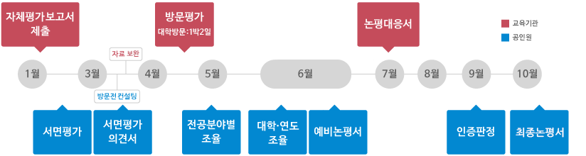 인증평가 절차